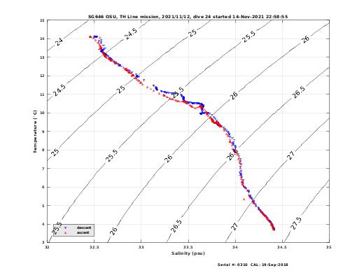 Temperature Salinity Diagnostic