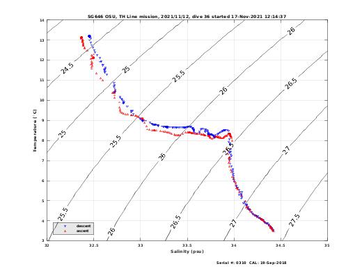 Temperature Salinity Diagnostic