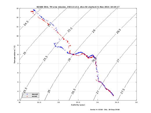 Temperature Salinity Diagnostic