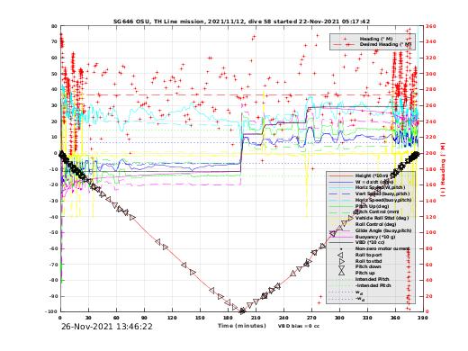 Dive Characteristics