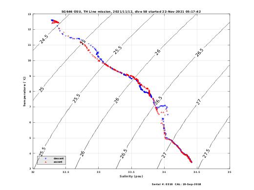 Temperature Salinity Diagnostic