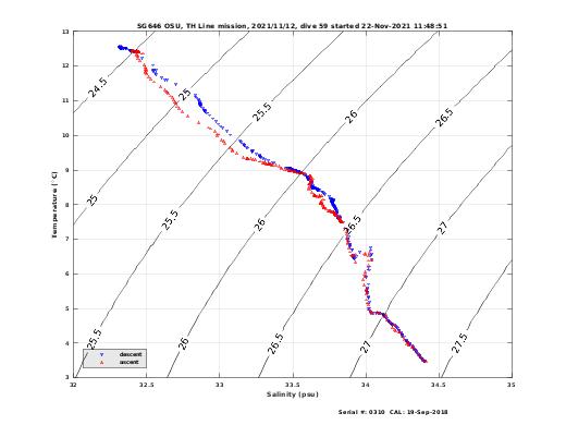 Temperature Salinity Diagnostic