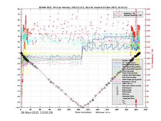 Dive Characteristics