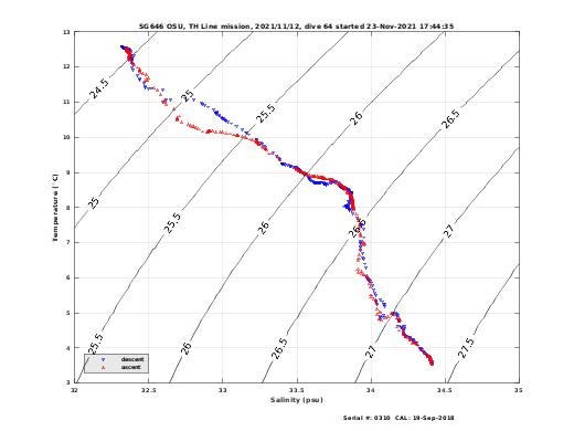 Temperature Salinity Diagnostic