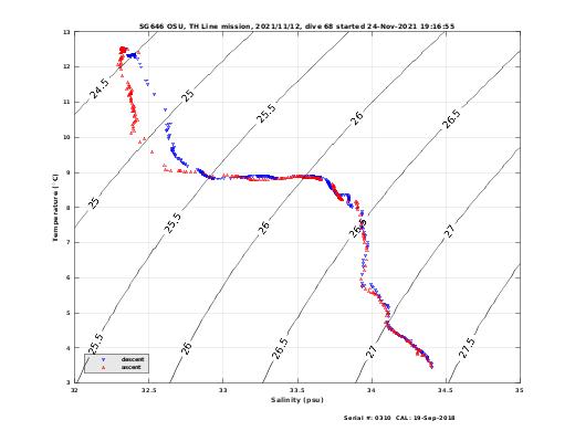 Temperature Salinity Diagnostic