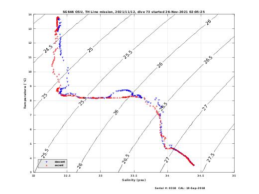 Temperature Salinity Diagnostic