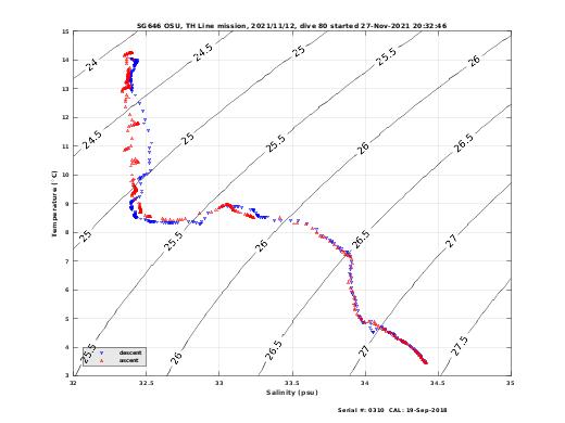 Temperature Salinity Diagnostic