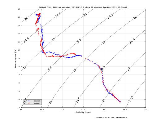 Temperature Salinity Diagnostic