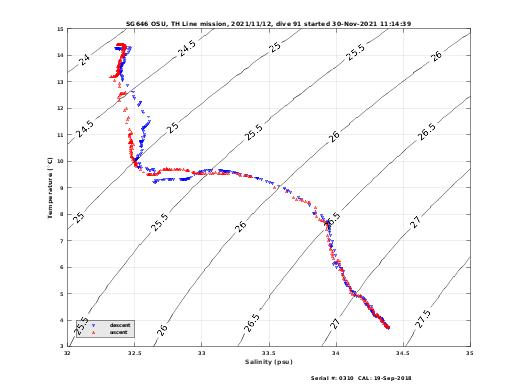 Temperature Salinity Diagnostic