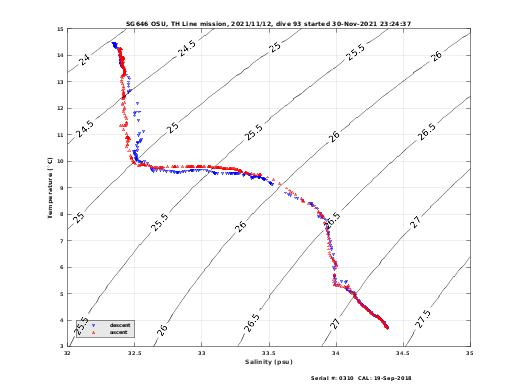 Temperature Salinity Diagnostic