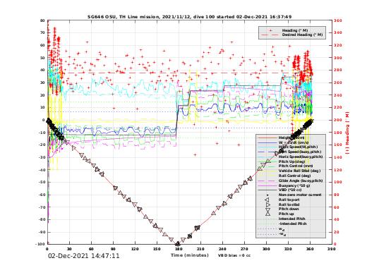 Dive Characteristics