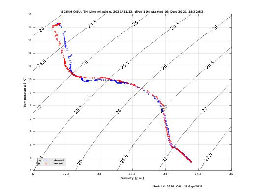 Temperature Salinity Diagnostic