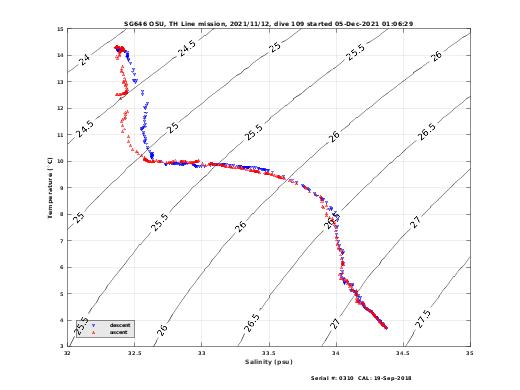 Temperature Salinity Diagnostic