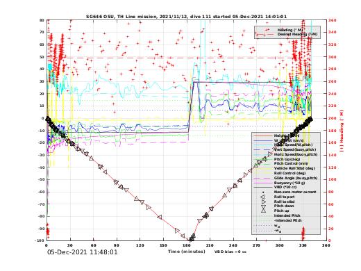 Dive Characteristics