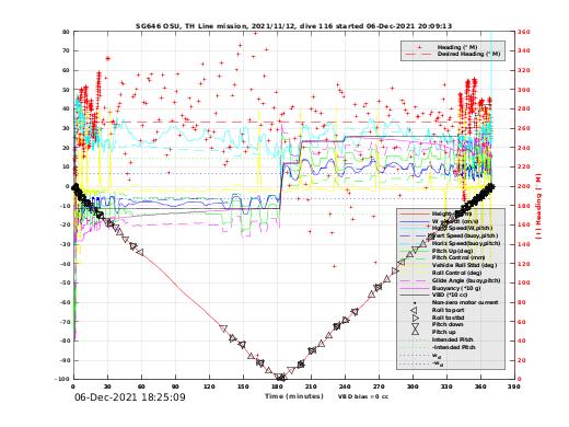 Dive Characteristics