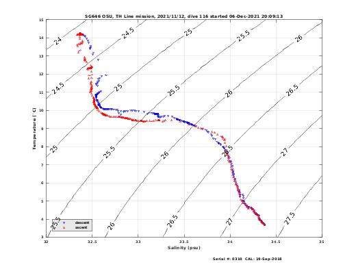 Temperature Salinity Diagnostic