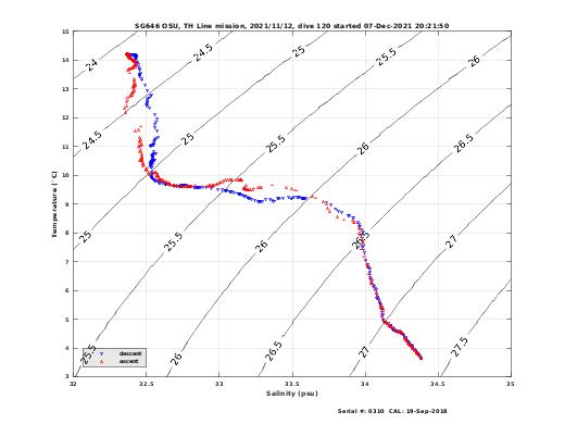 Temperature Salinity Diagnostic