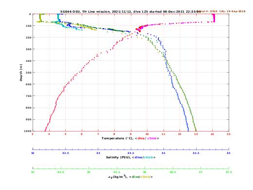 Temperature Salinity