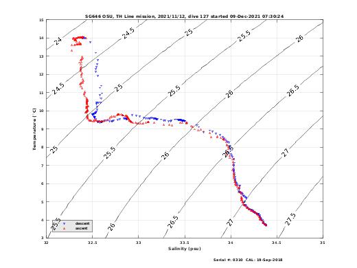 Temperature Salinity Diagnostic