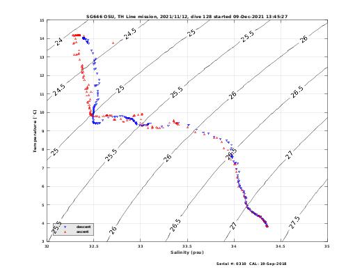 Temperature Salinity Diagnostic