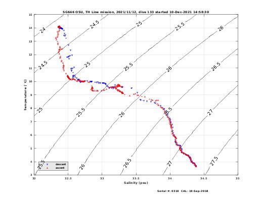 Temperature Salinity Diagnostic