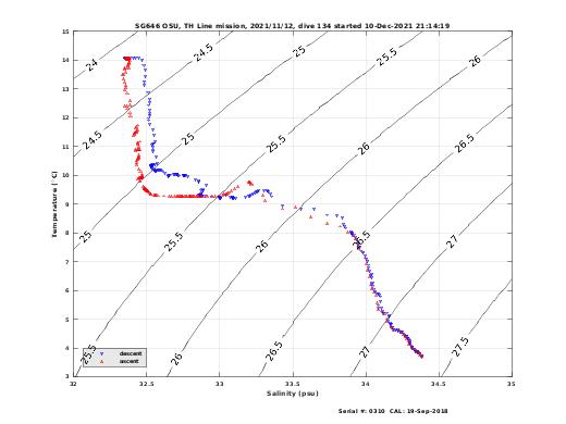 Temperature Salinity Diagnostic
