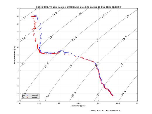 Temperature Salinity Diagnostic