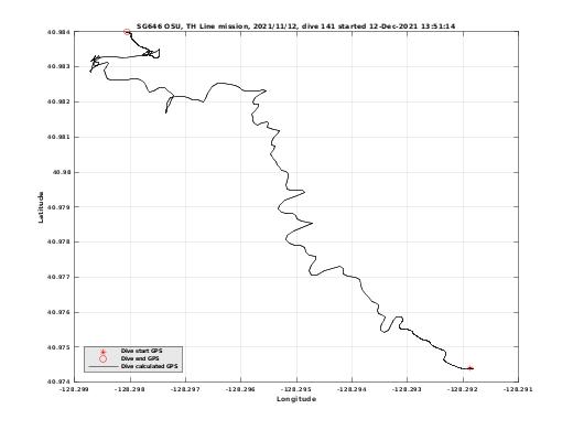 Dive Calculated GPS