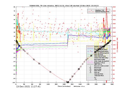 Dive Characteristics