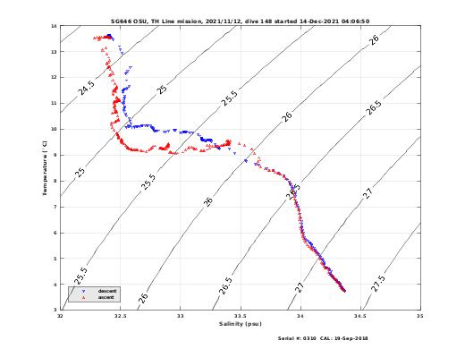 Temperature Salinity Diagnostic
