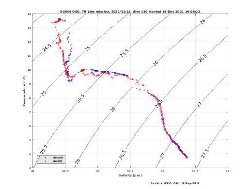 Temperature Salinity Diagnostic