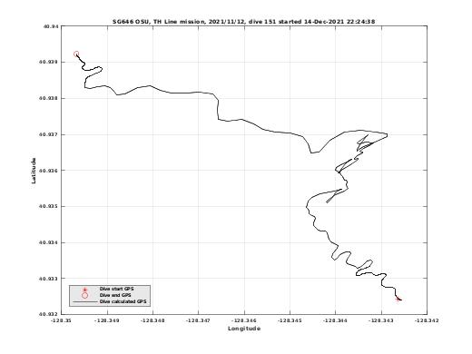 Dive Calculated GPS