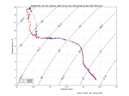 Temperature Salinity Diagnostic