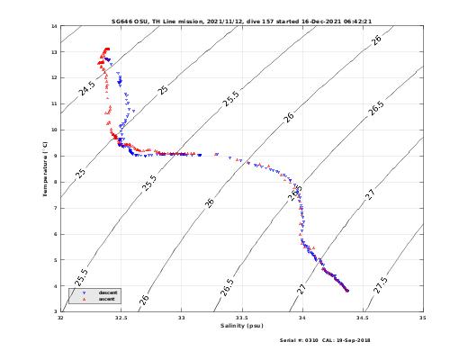 Temperature Salinity Diagnostic