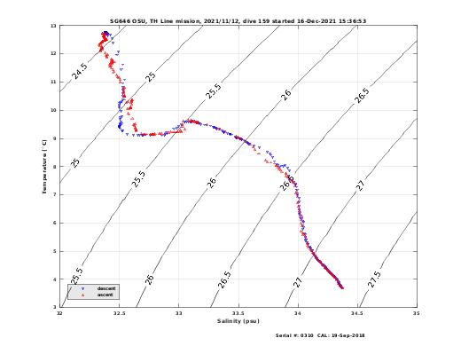 Temperature Salinity Diagnostic