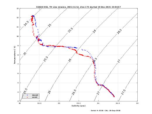 Temperature Salinity Diagnostic