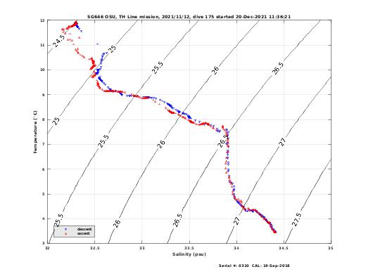 Temperature Salinity Diagnostic