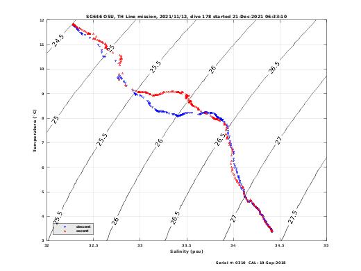 Temperature Salinity Diagnostic