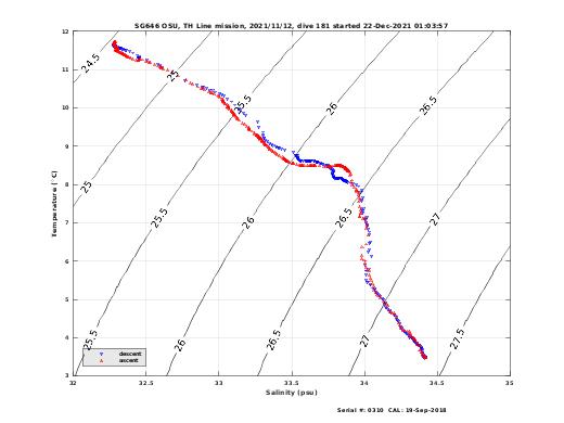 Temperature Salinity Diagnostic