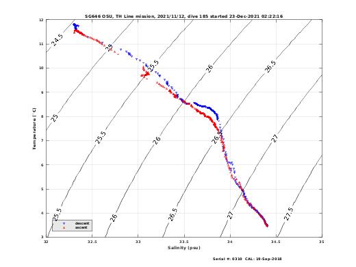 Temperature Salinity Diagnostic