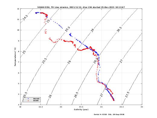 Temperature Salinity Diagnostic