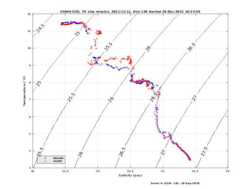 Temperature Salinity Diagnostic