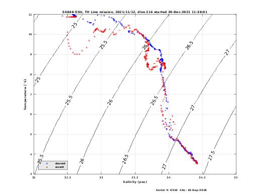 Temperature Salinity Diagnostic