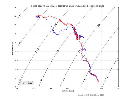 Temperature Salinity Diagnostic