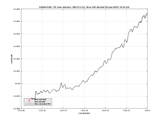 Dive Calculated GPS