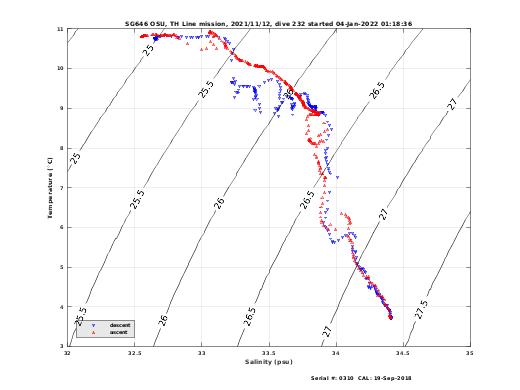 Temperature Salinity Diagnostic