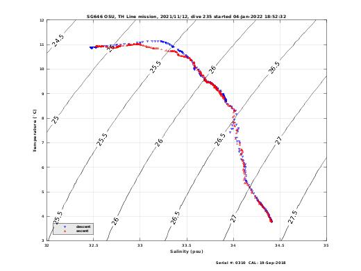 Temperature Salinity Diagnostic