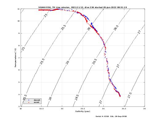 Temperature Salinity Diagnostic