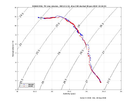 Temperature Salinity Diagnostic