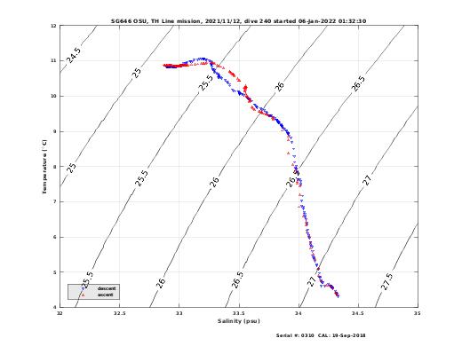 Temperature Salinity Diagnostic